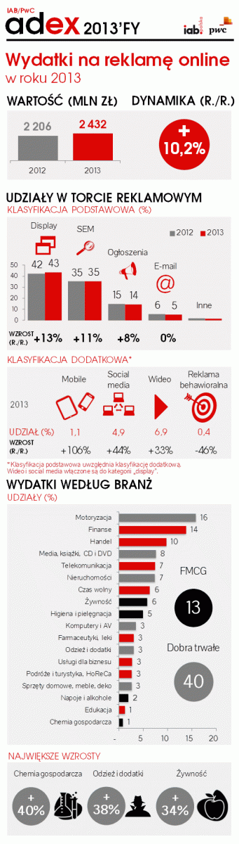 Udziały i dynamika wydatków na poszczególne formy reklamy online
