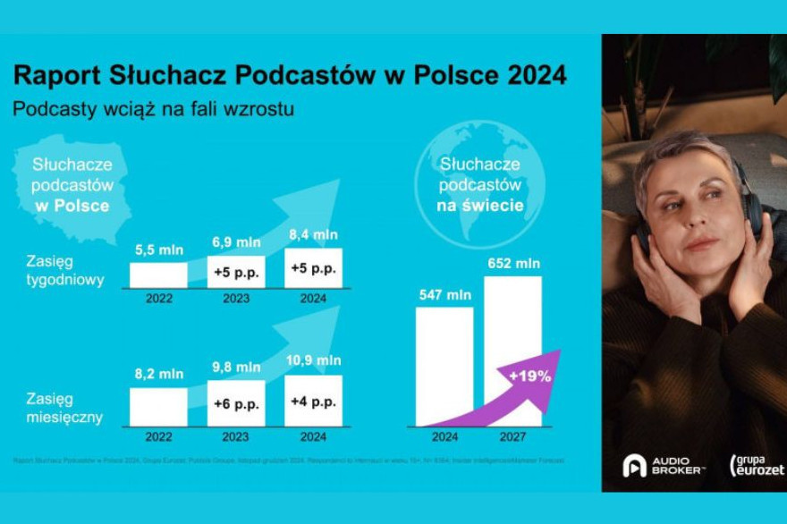 Rośnie liczba słuchaczy podcastów – w Polsce i na świecie. Nowe badanie