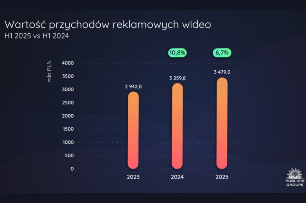 Rynek reklamy wideo wzrósł w pierwszym półroczu 2025 roku o 6,7 proc.
