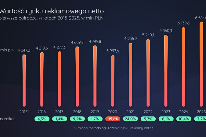 Publicis Groupe: rynek reklamy wzrósł o 7,2 proc. w pierwszym półroczu