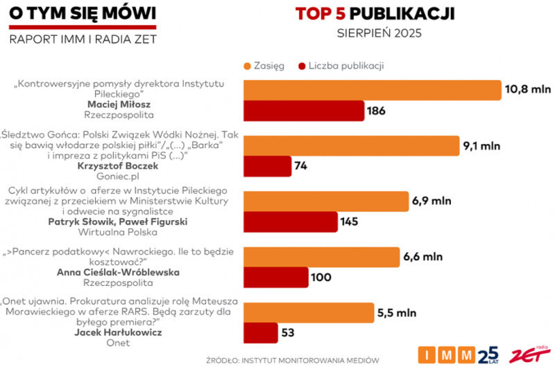 IMM: tekst "Rzeczpospolitej" o Instytucie Pileckiego najbardziej zasięgową publikacją sierpnia