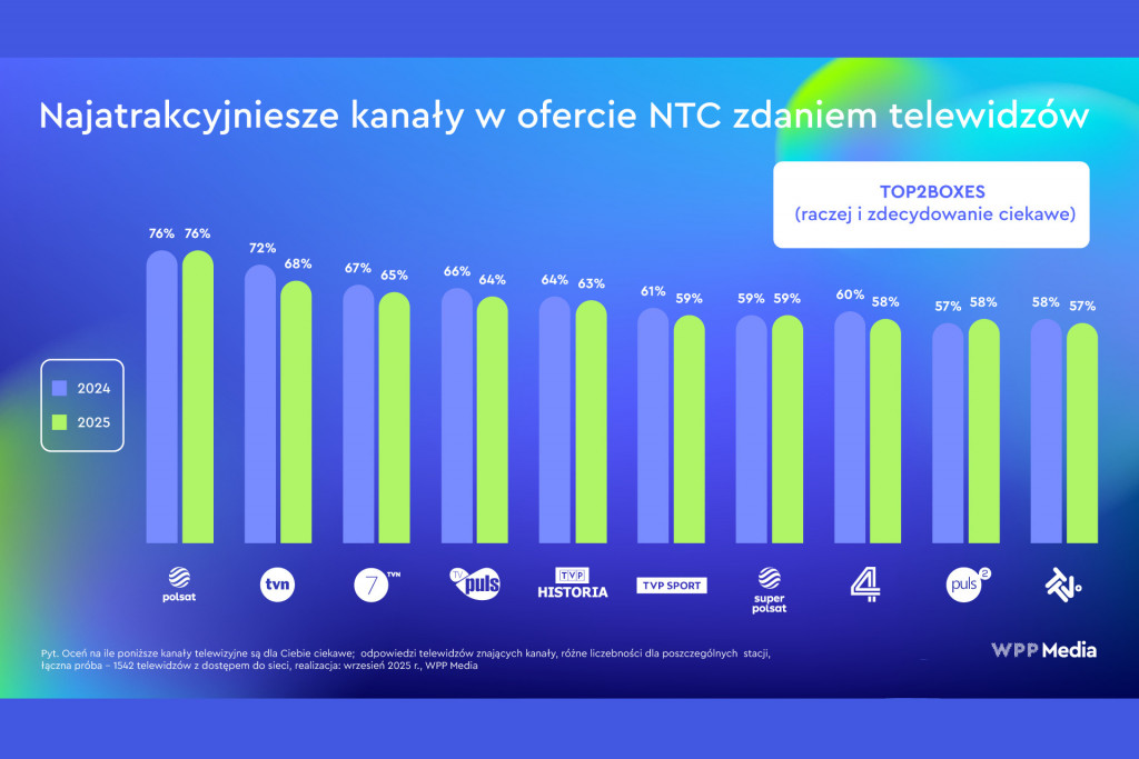 Projekt Cyfrowizja: Polsat najwyżej oceniany w naziemnej telewizji cyfrowej