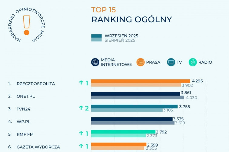 IMM: "Rzeczpospolita" najczęściej cytowanym medium we wrześniu. "Press" drugi w swojej kategorii