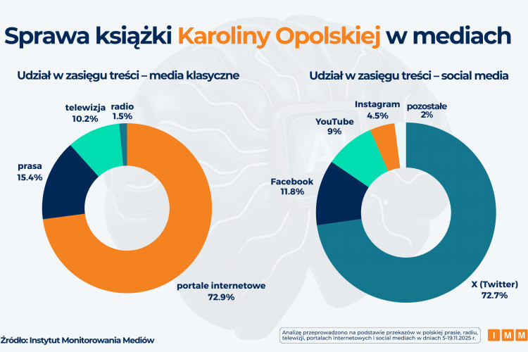 IMM zmierzył zasięg informacji o wykorzystaniu AI w książce Karoliny Opolskiej