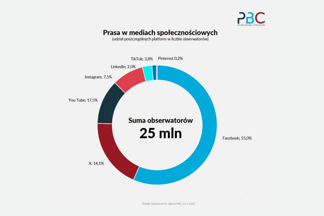 Marki prasowe mają 25 mln obserwujących w mediach społecznościowych