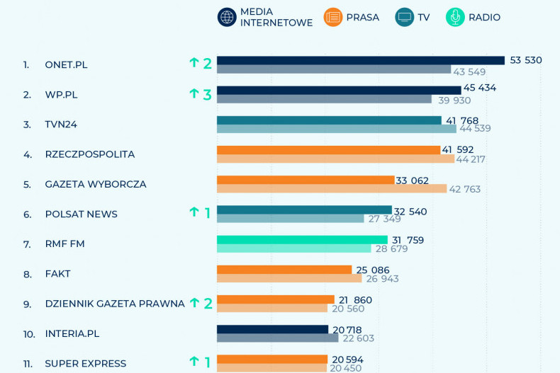 IMM: Onet najczęściej cytowanym medium w 2025 roku. "Press" trzeci w swojej kategorii
