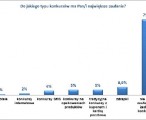 75 proc. Polaków nie ufa konkursom konsumenckim 