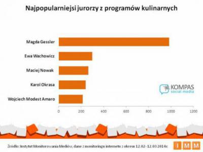 Najpopularniejsi w sieci jurorzy programów kulinarnych