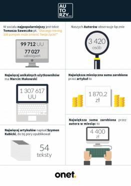 Popularność i zarobki w projekcie OnetAutorzy 